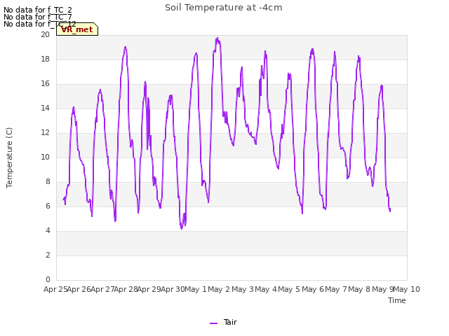 plot of Soil Temperature at -4cm