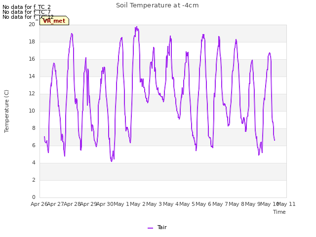 plot of Soil Temperature at -4cm