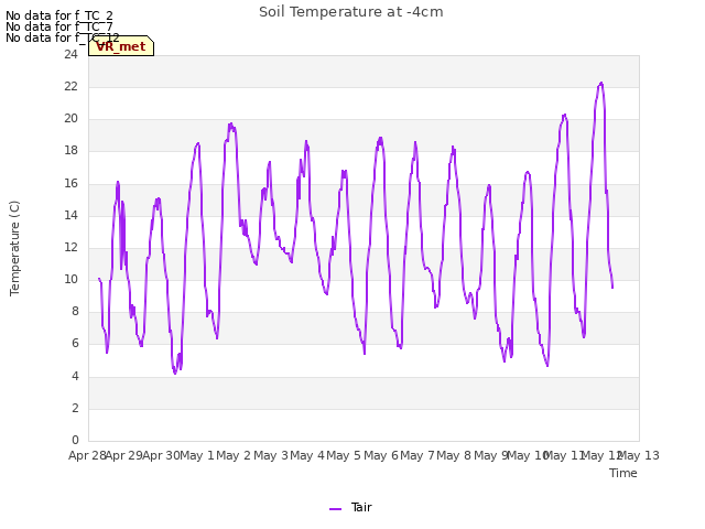 plot of Soil Temperature at -4cm