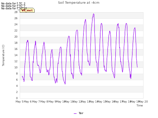 plot of Soil Temperature at -4cm