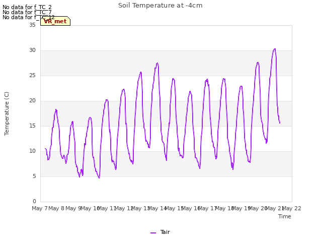 plot of Soil Temperature at -4cm