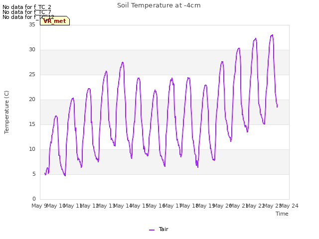 plot of Soil Temperature at -4cm