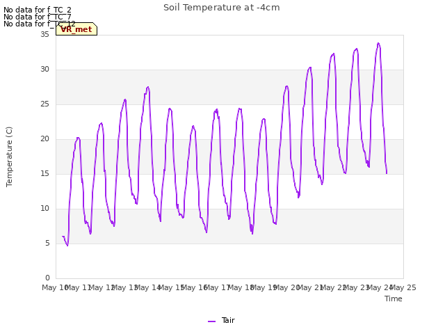 plot of Soil Temperature at -4cm