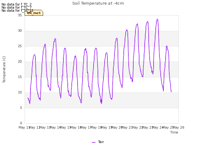 plot of Soil Temperature at -4cm