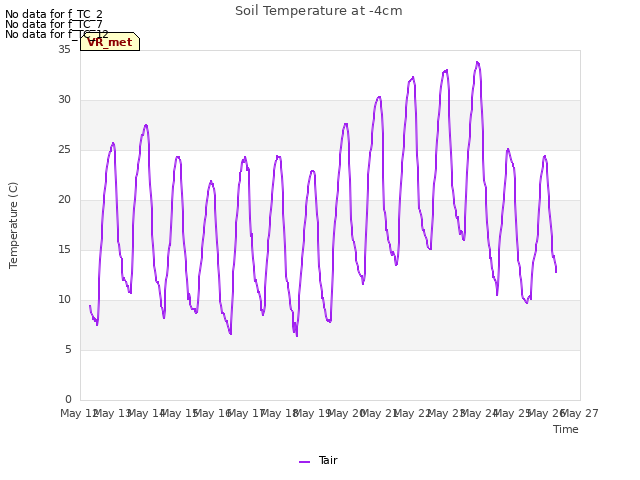 plot of Soil Temperature at -4cm