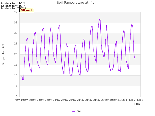 plot of Soil Temperature at -4cm