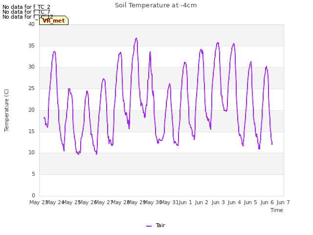 plot of Soil Temperature at -4cm