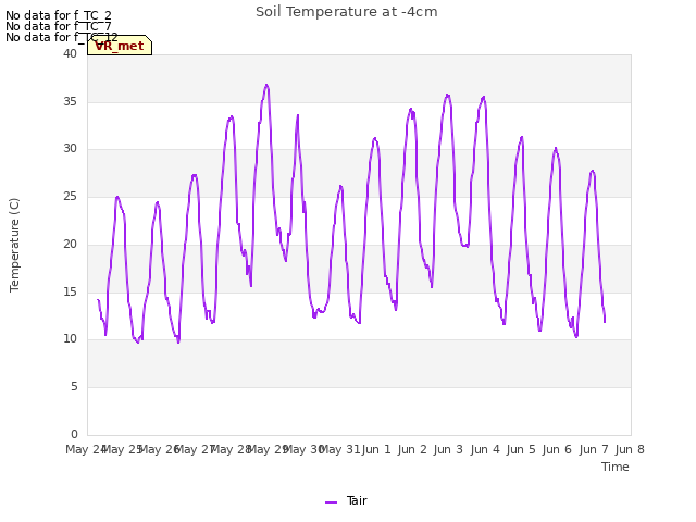 plot of Soil Temperature at -4cm