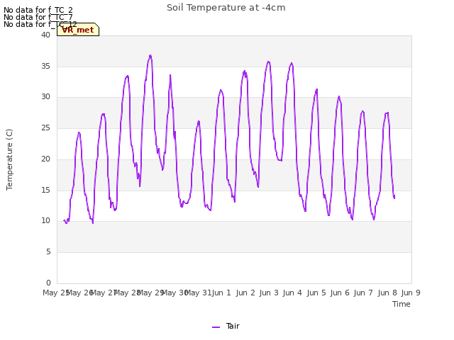 plot of Soil Temperature at -4cm