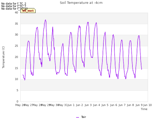 plot of Soil Temperature at -4cm