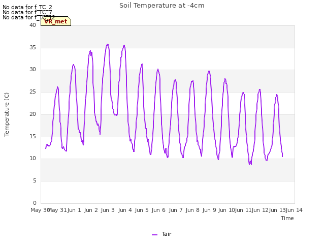 plot of Soil Temperature at -4cm