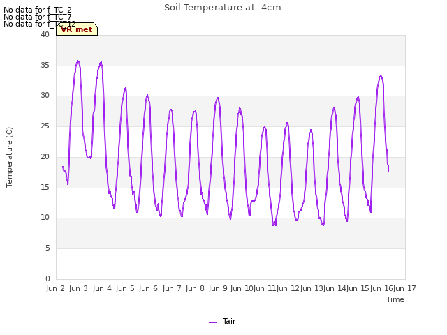 plot of Soil Temperature at -4cm