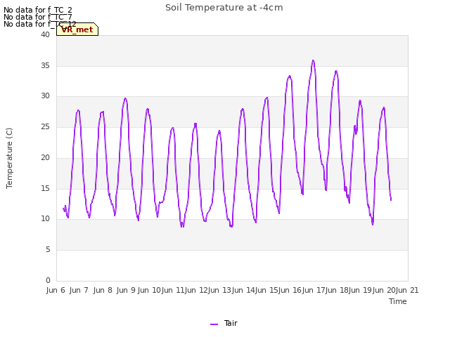 plot of Soil Temperature at -4cm