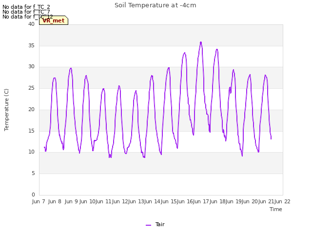 plot of Soil Temperature at -4cm