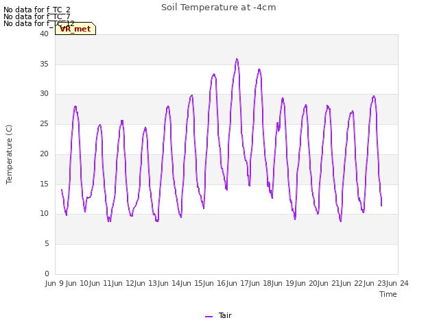 plot of Soil Temperature at -4cm