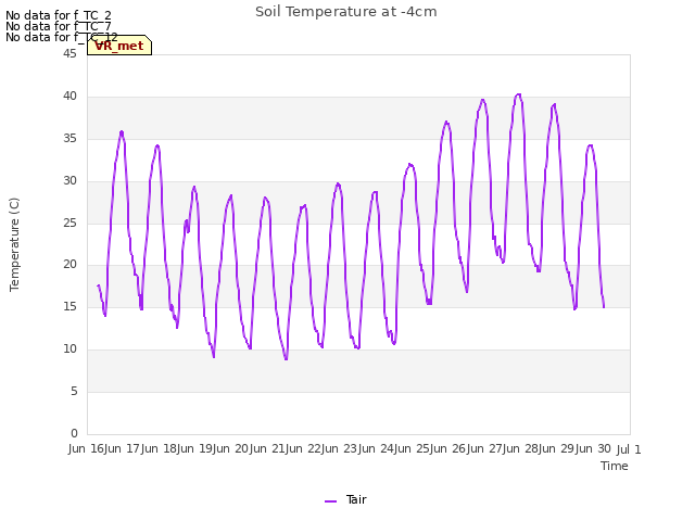 plot of Soil Temperature at -4cm