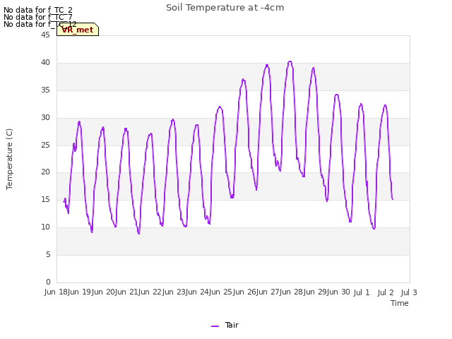 plot of Soil Temperature at -4cm