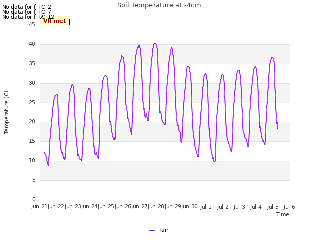 plot of Soil Temperature at -4cm