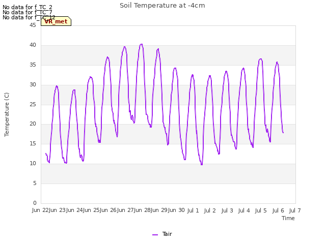 plot of Soil Temperature at -4cm