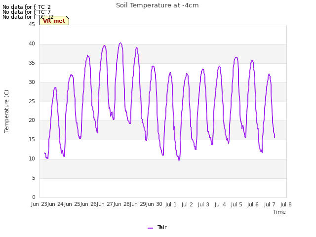 plot of Soil Temperature at -4cm