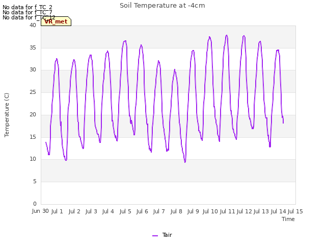 plot of Soil Temperature at -4cm