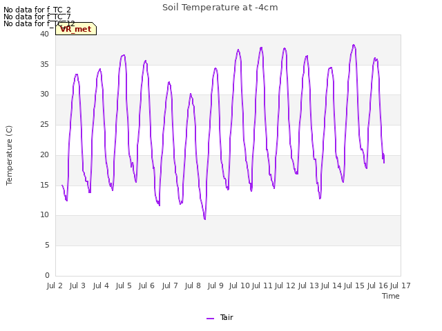 plot of Soil Temperature at -4cm