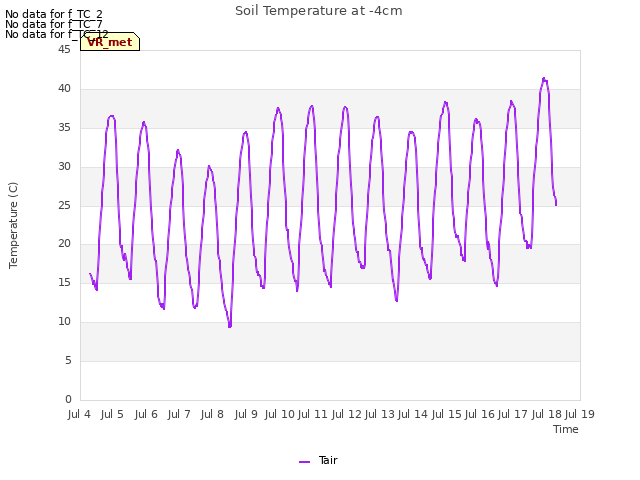 plot of Soil Temperature at -4cm