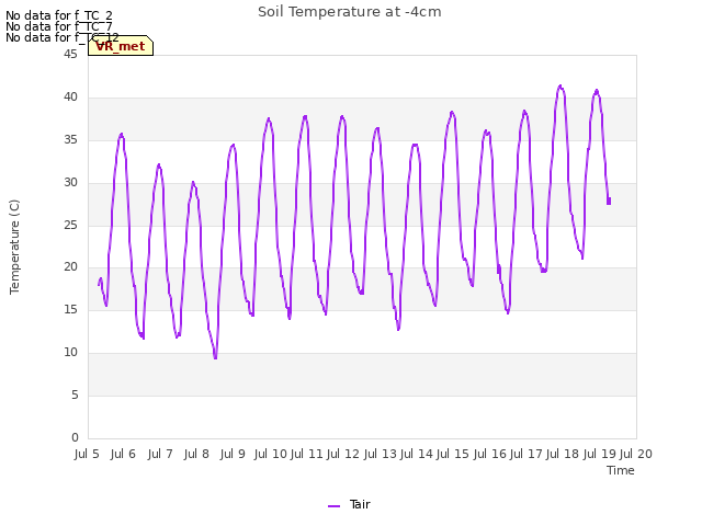 plot of Soil Temperature at -4cm