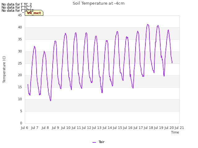 plot of Soil Temperature at -4cm