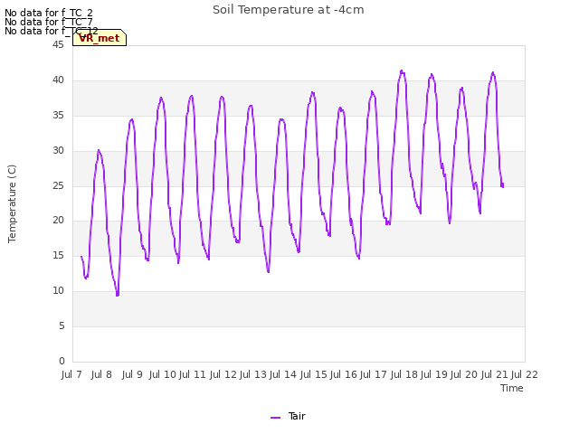 plot of Soil Temperature at -4cm