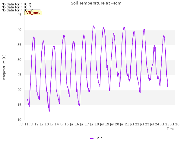 plot of Soil Temperature at -4cm