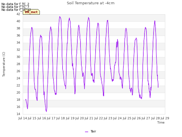 plot of Soil Temperature at -4cm