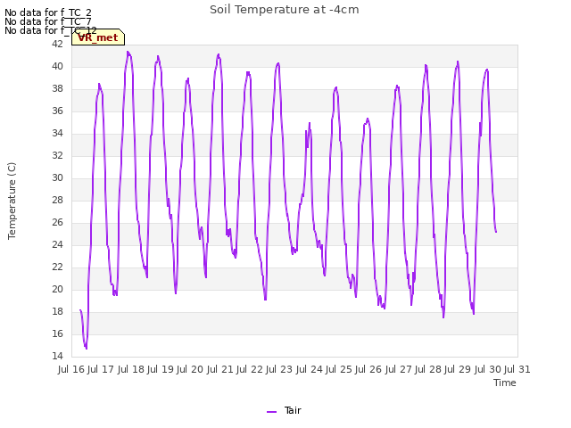 plot of Soil Temperature at -4cm