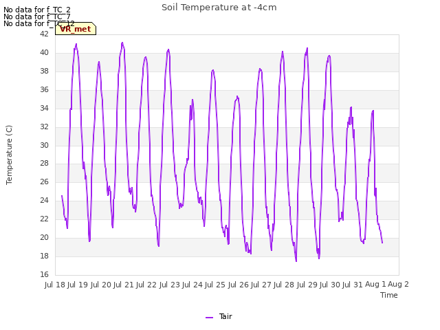 plot of Soil Temperature at -4cm