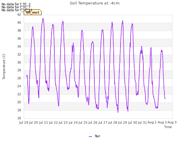 plot of Soil Temperature at -4cm