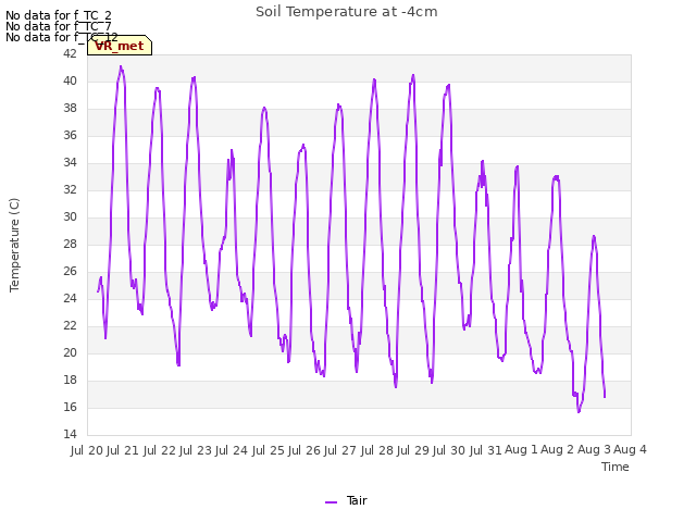 plot of Soil Temperature at -4cm