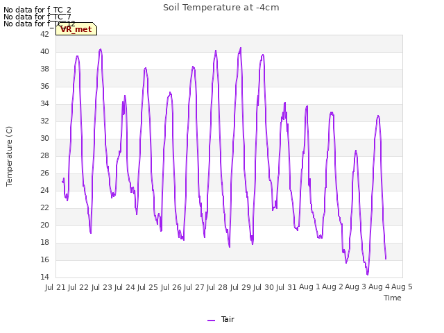 plot of Soil Temperature at -4cm