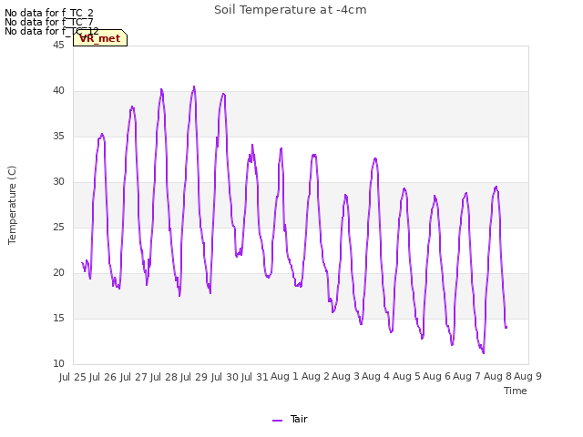 plot of Soil Temperature at -4cm