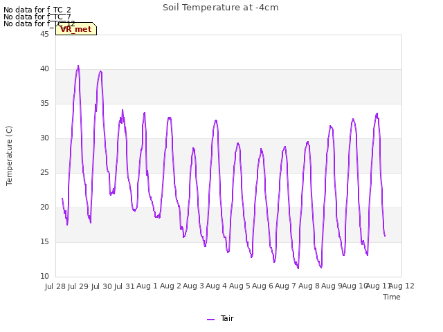 plot of Soil Temperature at -4cm