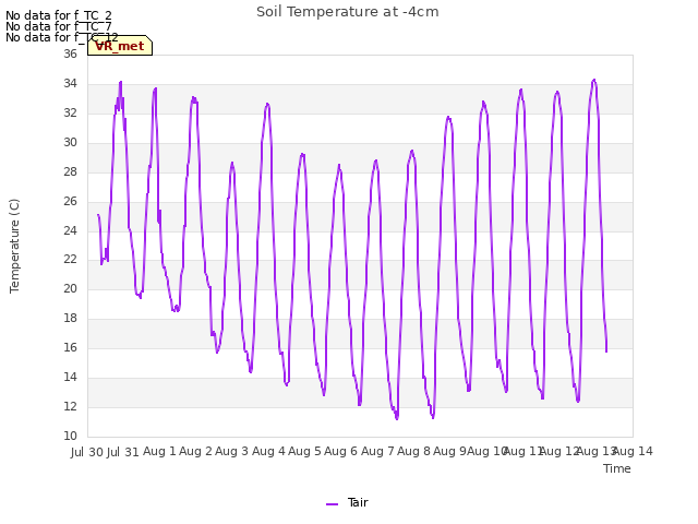 plot of Soil Temperature at -4cm