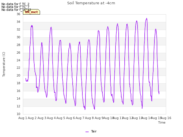 plot of Soil Temperature at -4cm