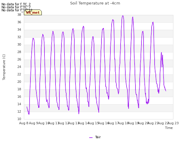 plot of Soil Temperature at -4cm