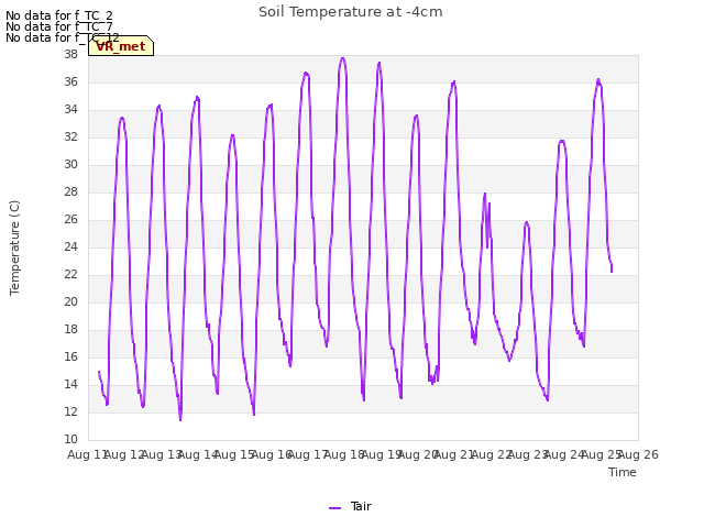 plot of Soil Temperature at -4cm