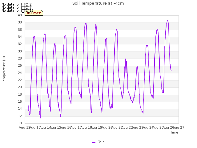 plot of Soil Temperature at -4cm