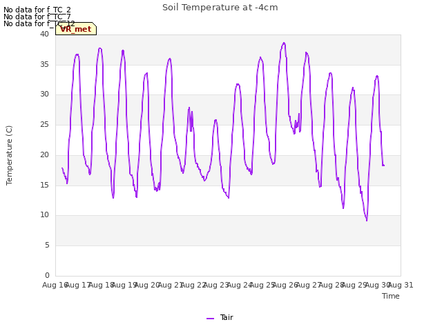 plot of Soil Temperature at -4cm