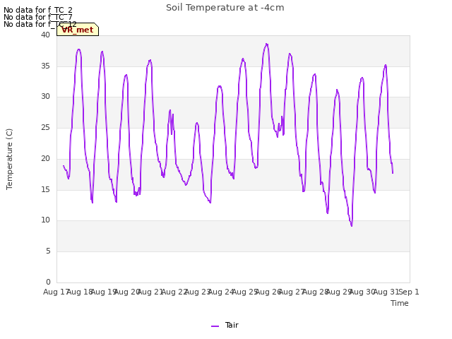 plot of Soil Temperature at -4cm