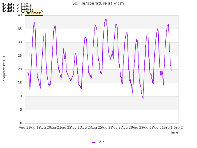 plot of Soil Temperature at -4cm