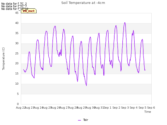 plot of Soil Temperature at -4cm