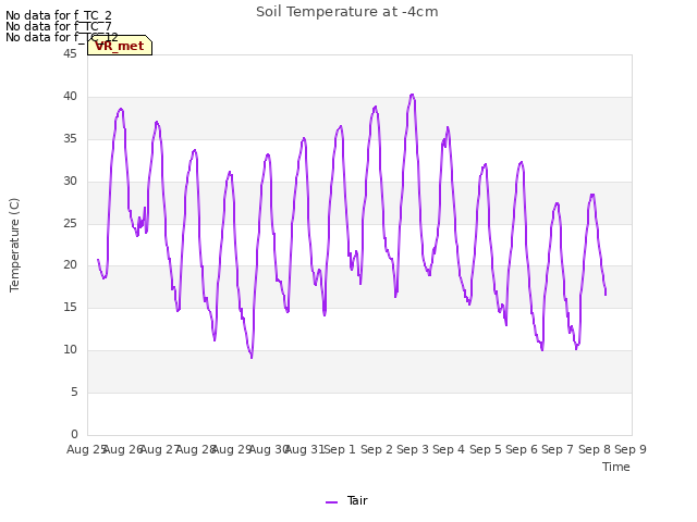 plot of Soil Temperature at -4cm