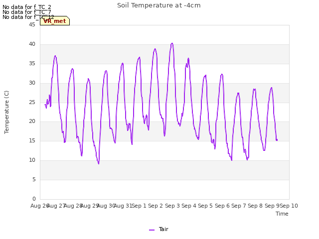 plot of Soil Temperature at -4cm